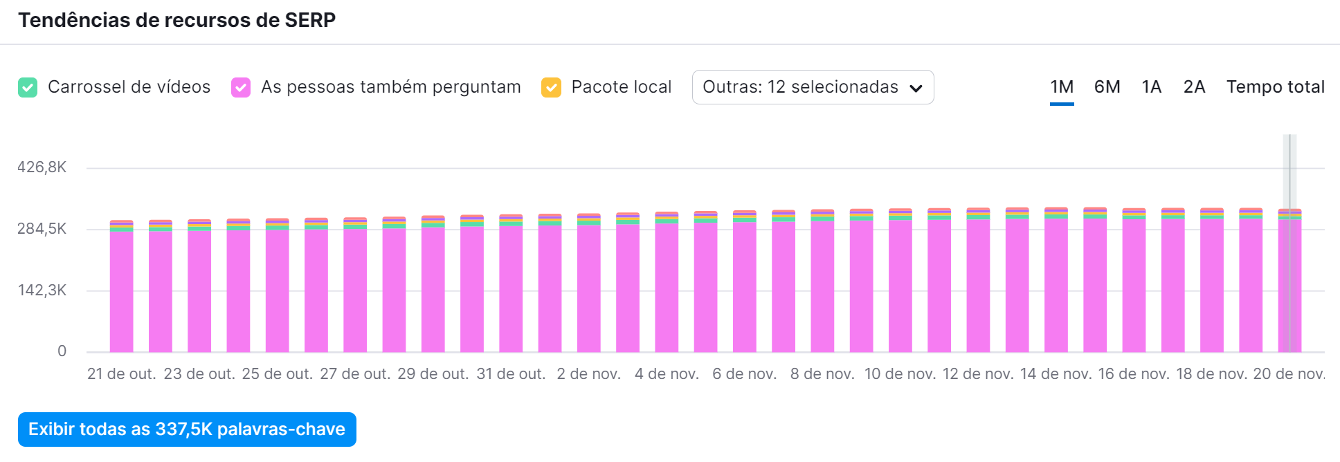 gráfico de tendências de serp features na ferramenta pesquisa orgânica