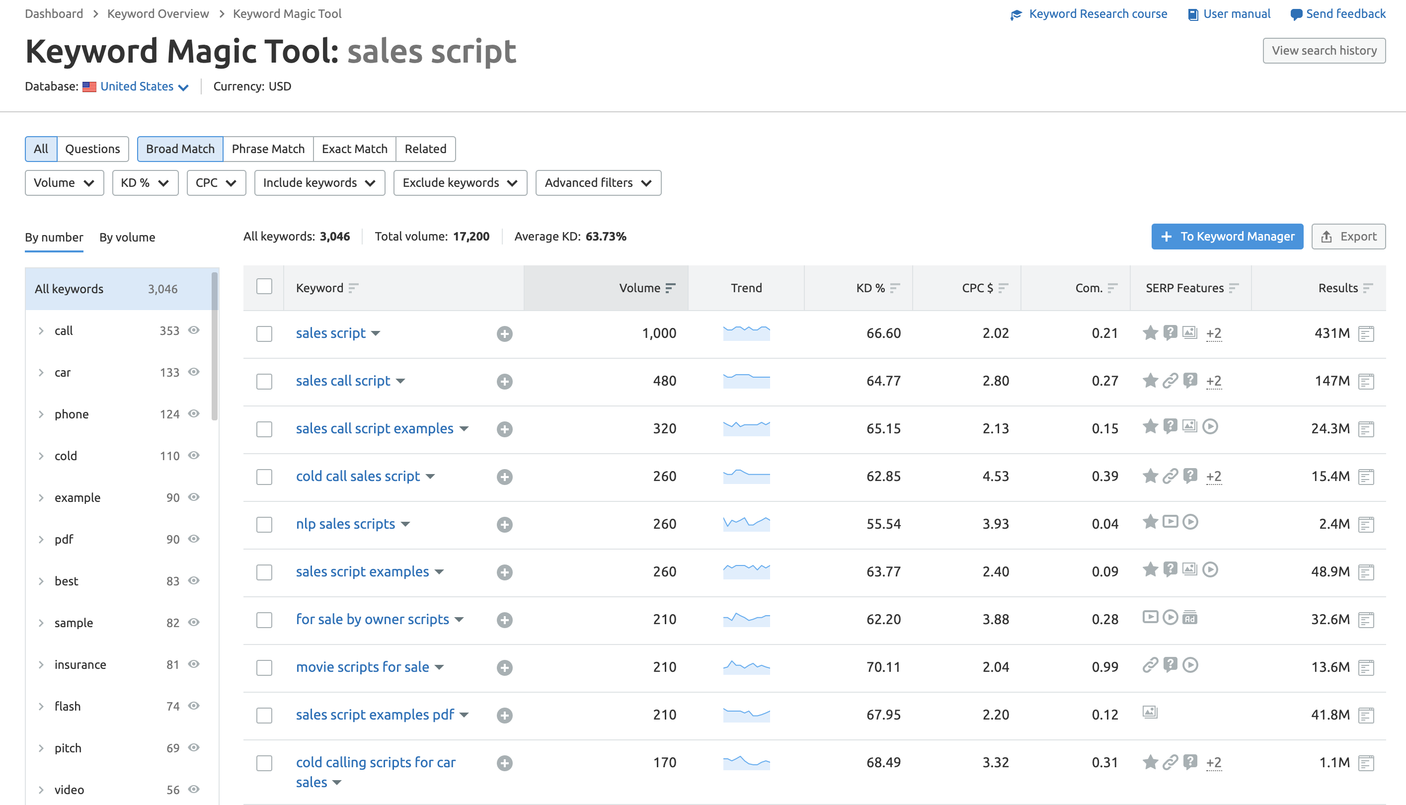Capture d’écran des données de mots-clés du Keyword Magic Tool