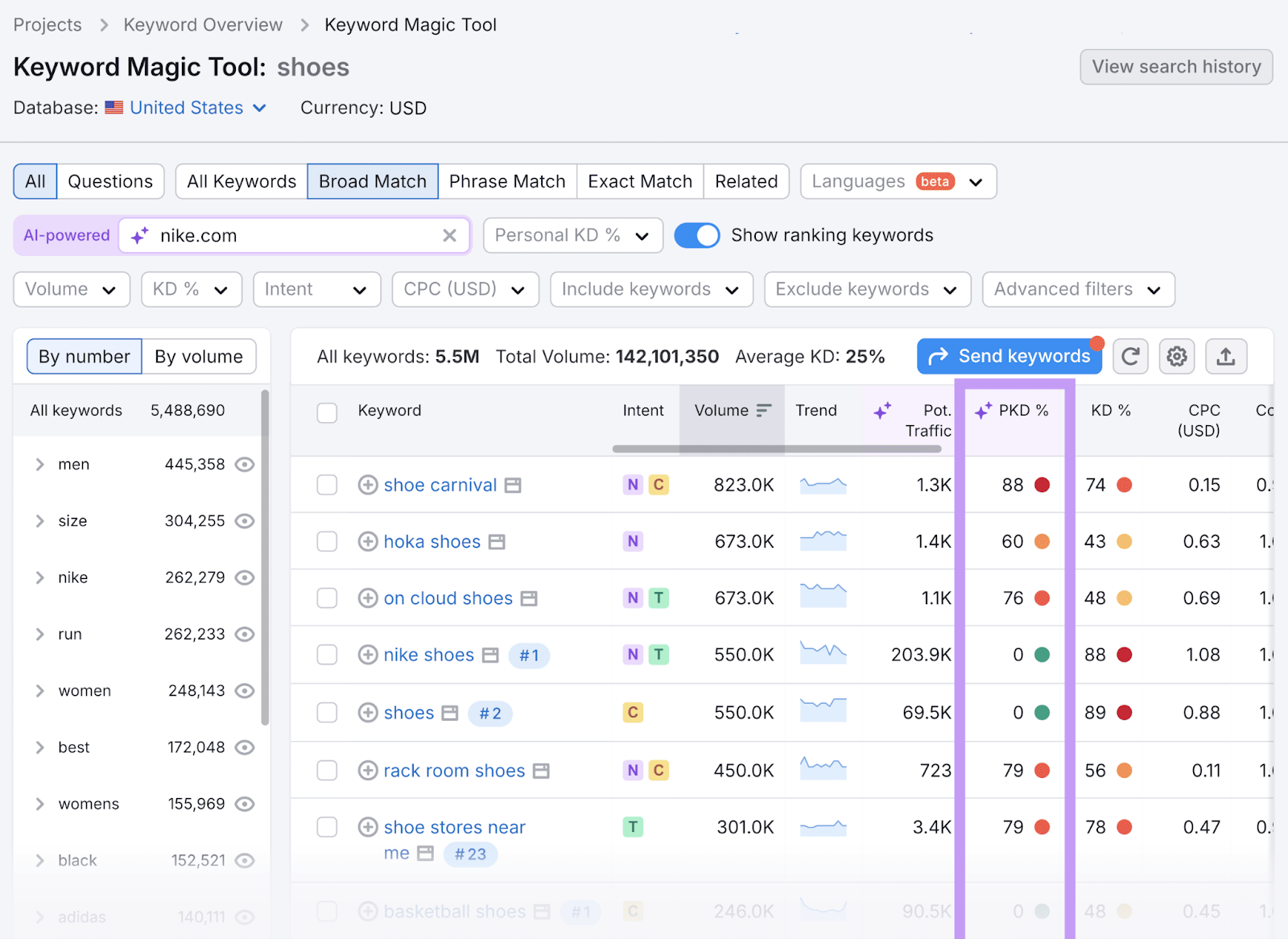 Keyword Magic Tool Stichwortliste für "Schuhe" mit hervorgehobener PKD-Spalte. Diese Keyword-Liste enthält "Schuhkarneval", "Hoka Schuhe" und "On Cloud Schuhe".