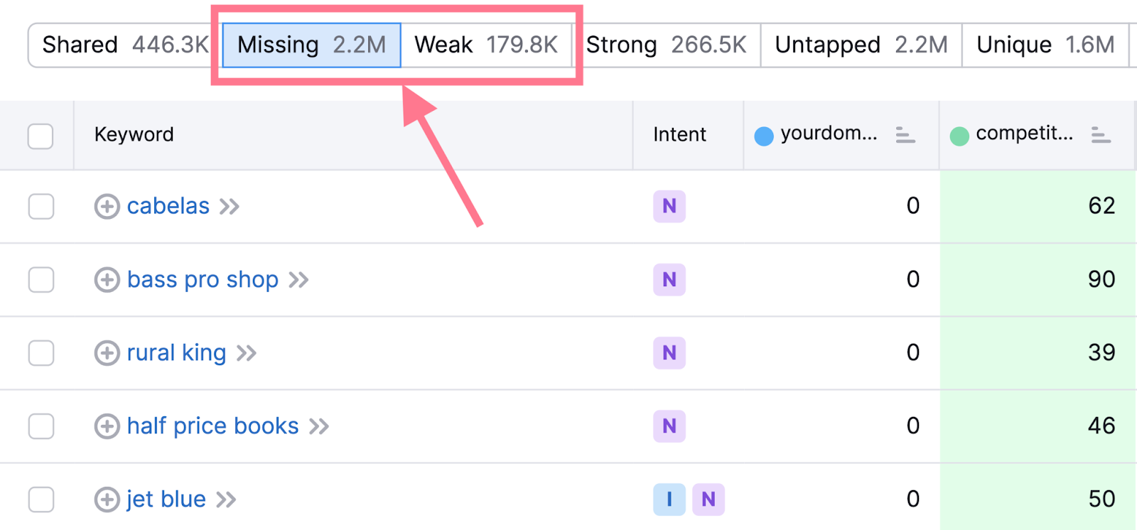 keyword gap tool dominios ausentes y débiles