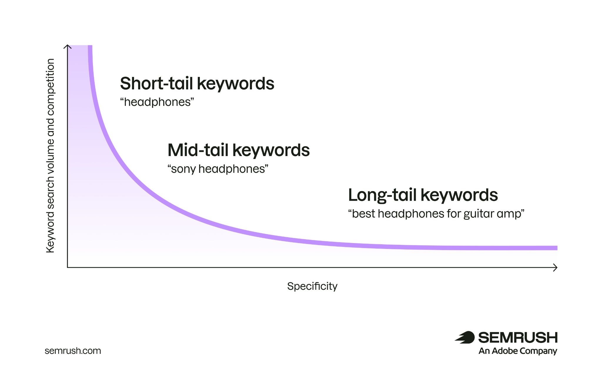 A demand curve showing search volume and competition decreasing as keyword specificity increases, from short-tail to long-tail.