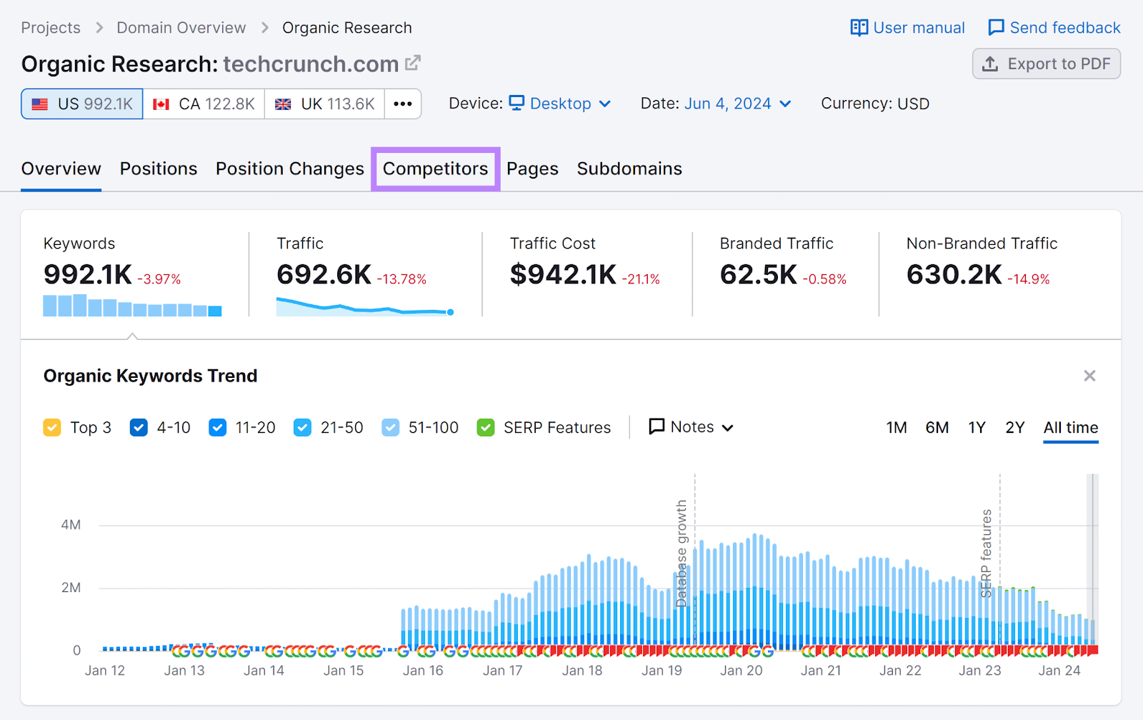 Relatório de pesquisa orgânica da Semrush com a aba "Concorrentes" destacada.