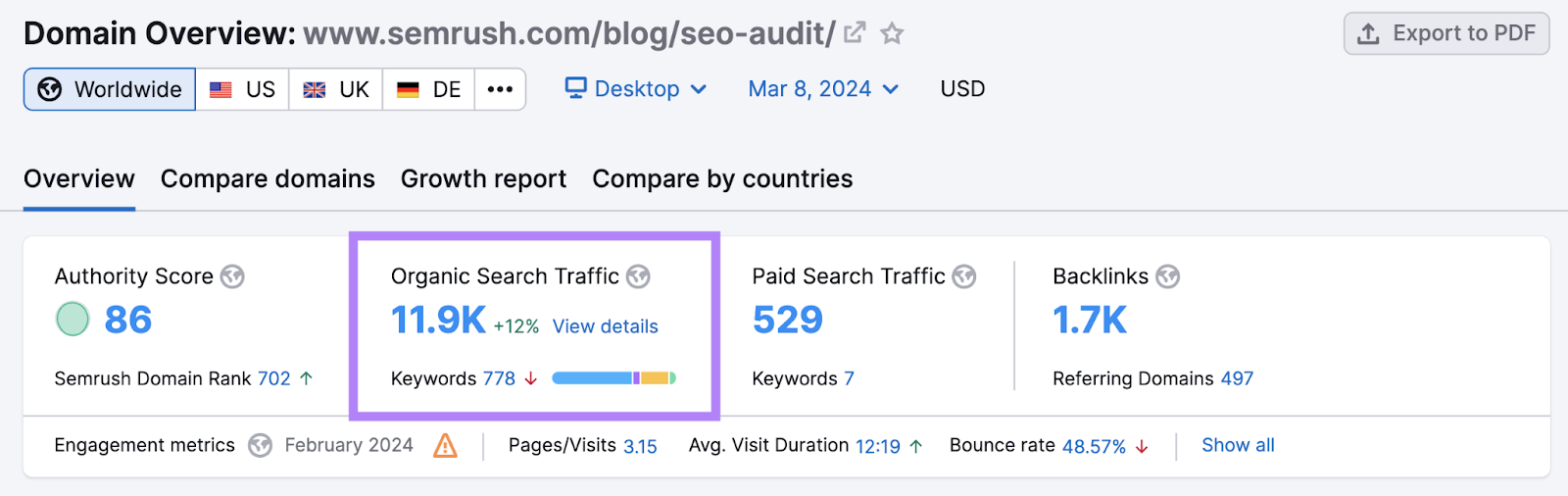 La entrada del blog de Semrush sobre auditorías SEO recibe 11,9K visitas orgánicas, según la herramienta Domain Overview