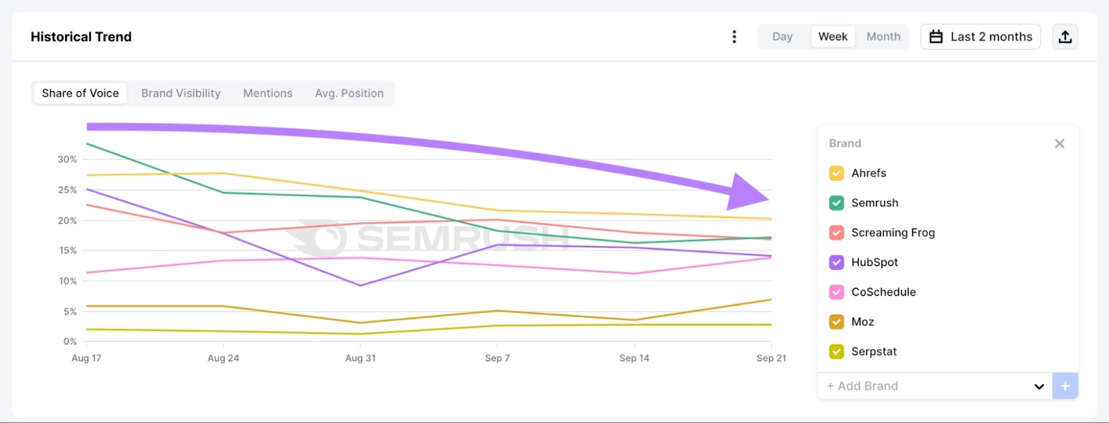 Declining share of voice on AI platforms for multiple brands like Ahrefs, Semrush, HubSpot, etc.