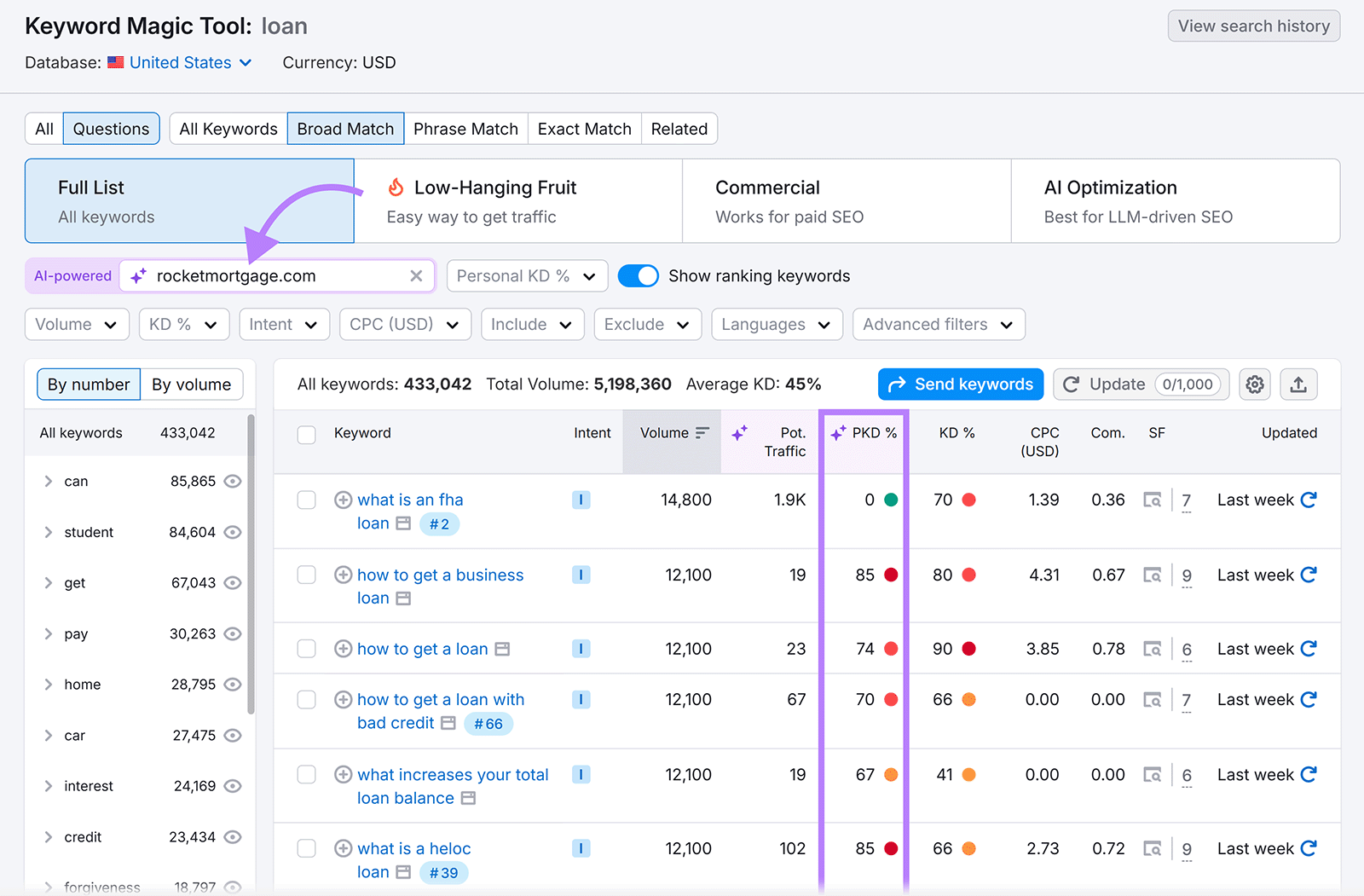 Resultados da Ferramenta Mágica de Palavras-chave para "empréstimo", mostrando as pontuações de Dificuldade de Palavras-chave Pessoais para rocketmortgage.com