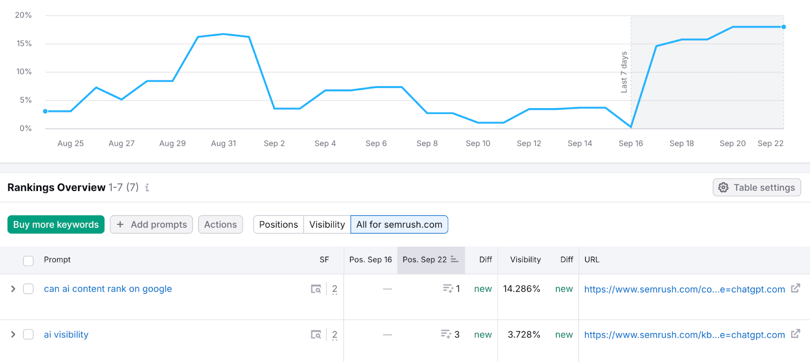 Semrushのポジショントラッキングツールを使用する