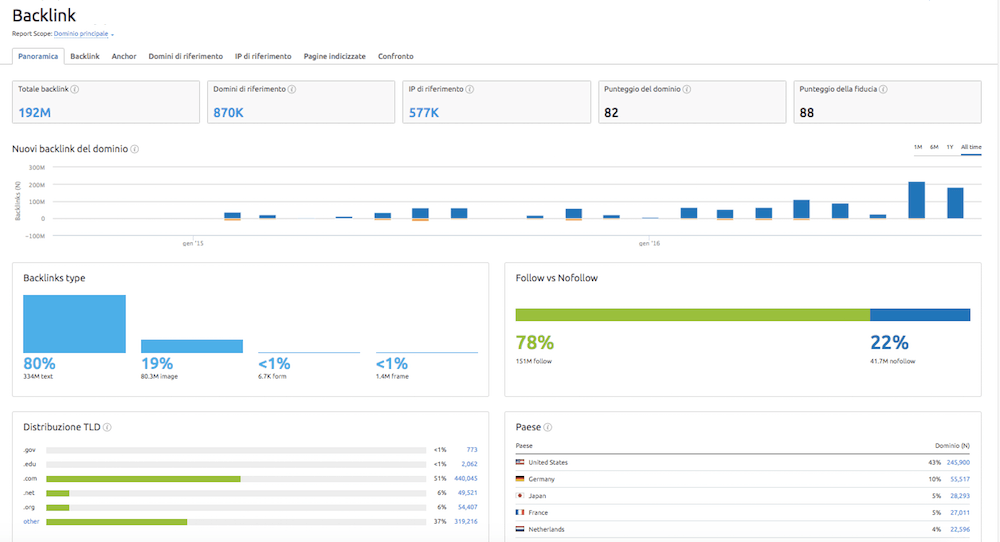 Penguin 4.0: l'analisi dei link con Backlink Audit tool