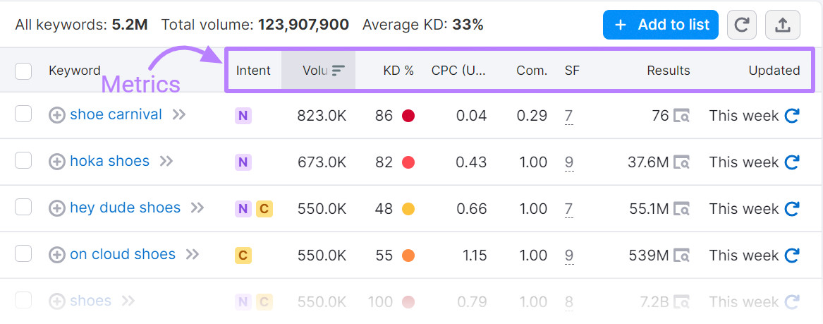 una lista de ideas de palabras clave basadas en la búsqueda "zapatos" en la herramienta Keyword Magic