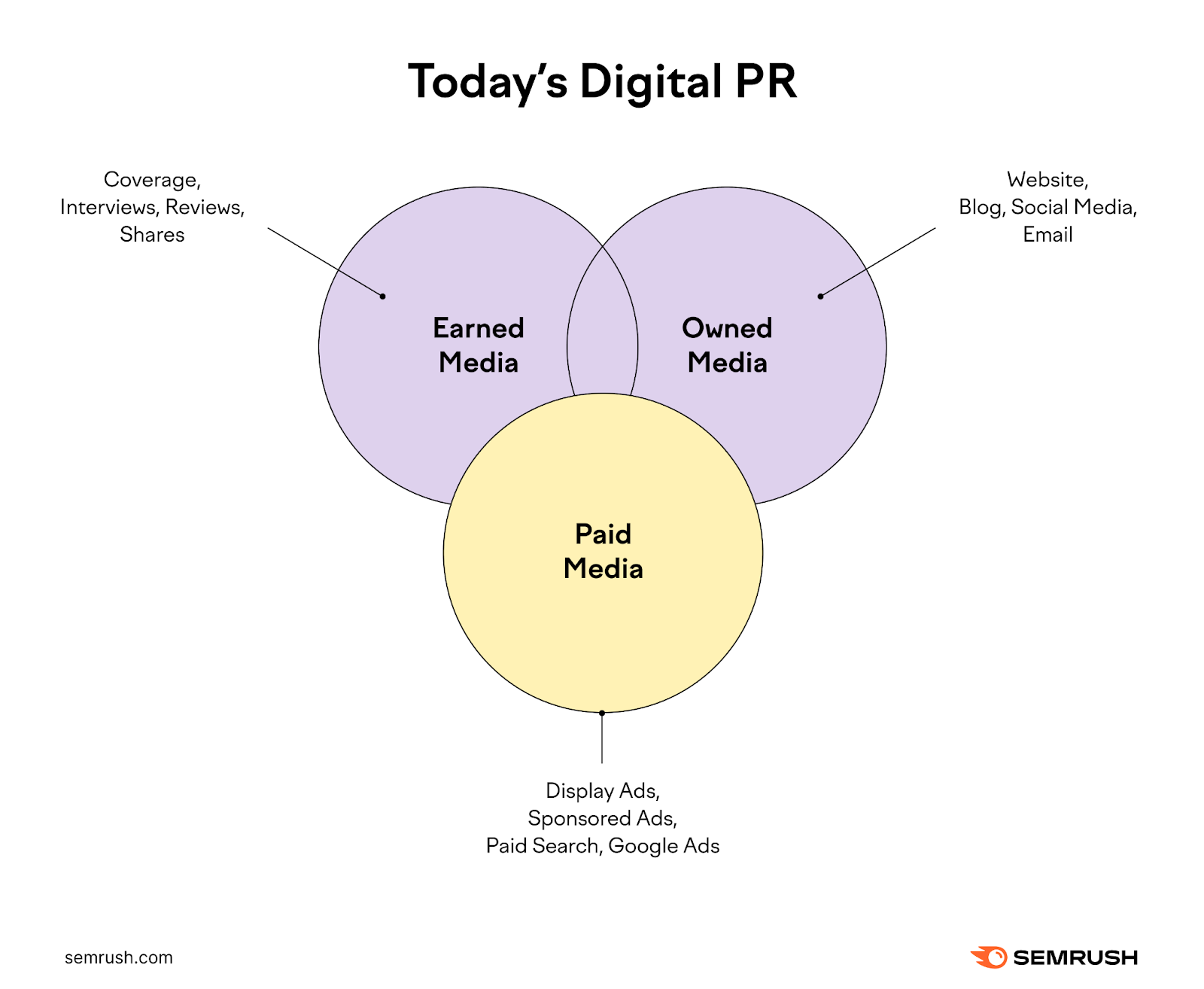 Digital PR is earned media, owned media, and paid media combined.