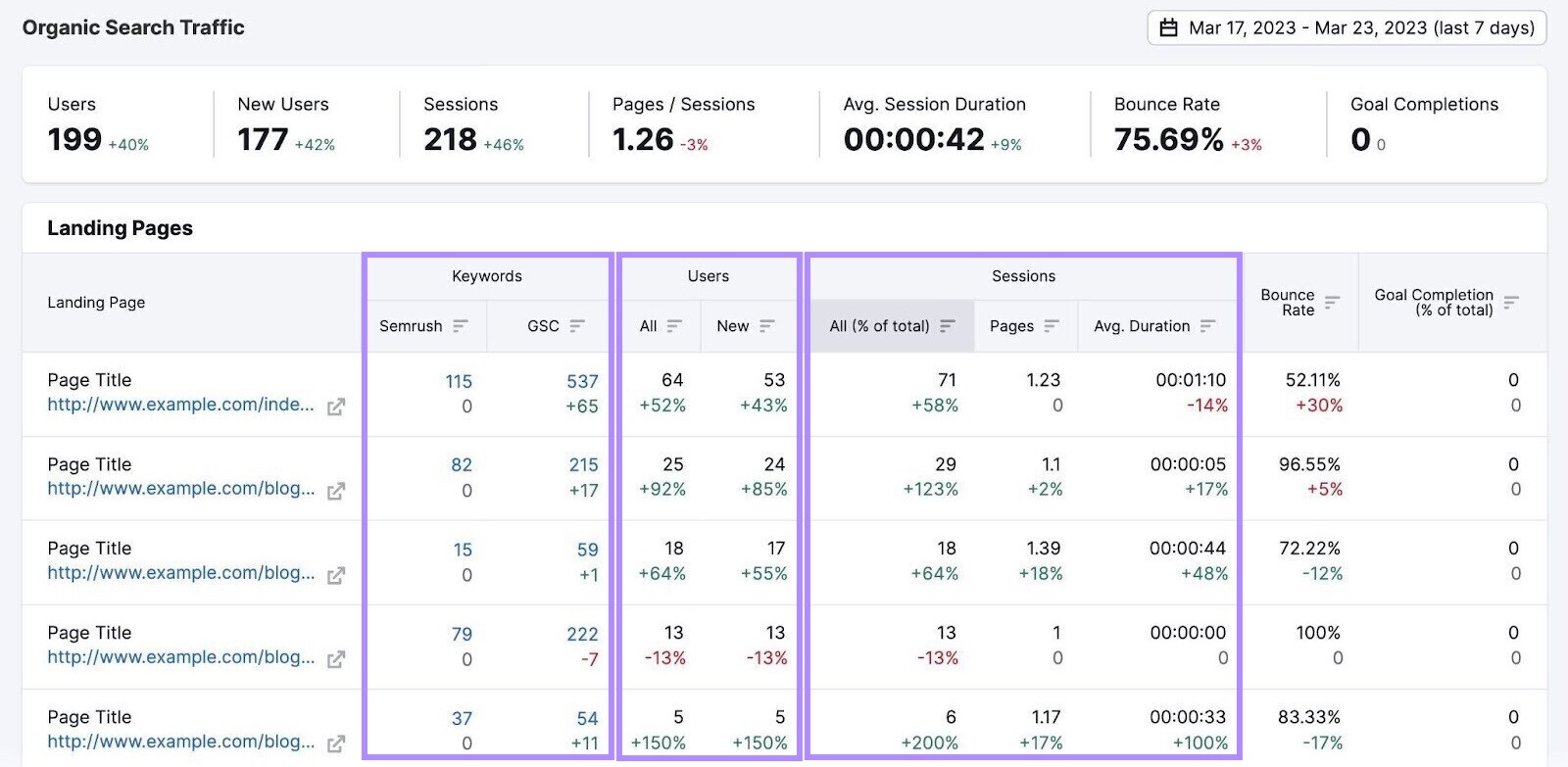 Tabla "Páginas de destino" en la herramienta Organic Traffic Insights de Semrush