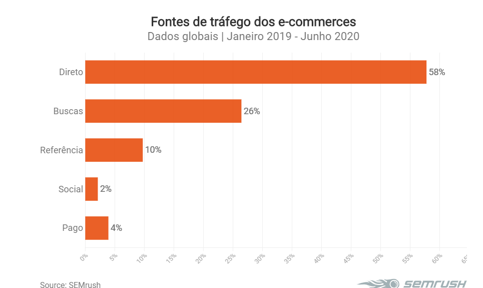 Fontes de tráfego e-commerce