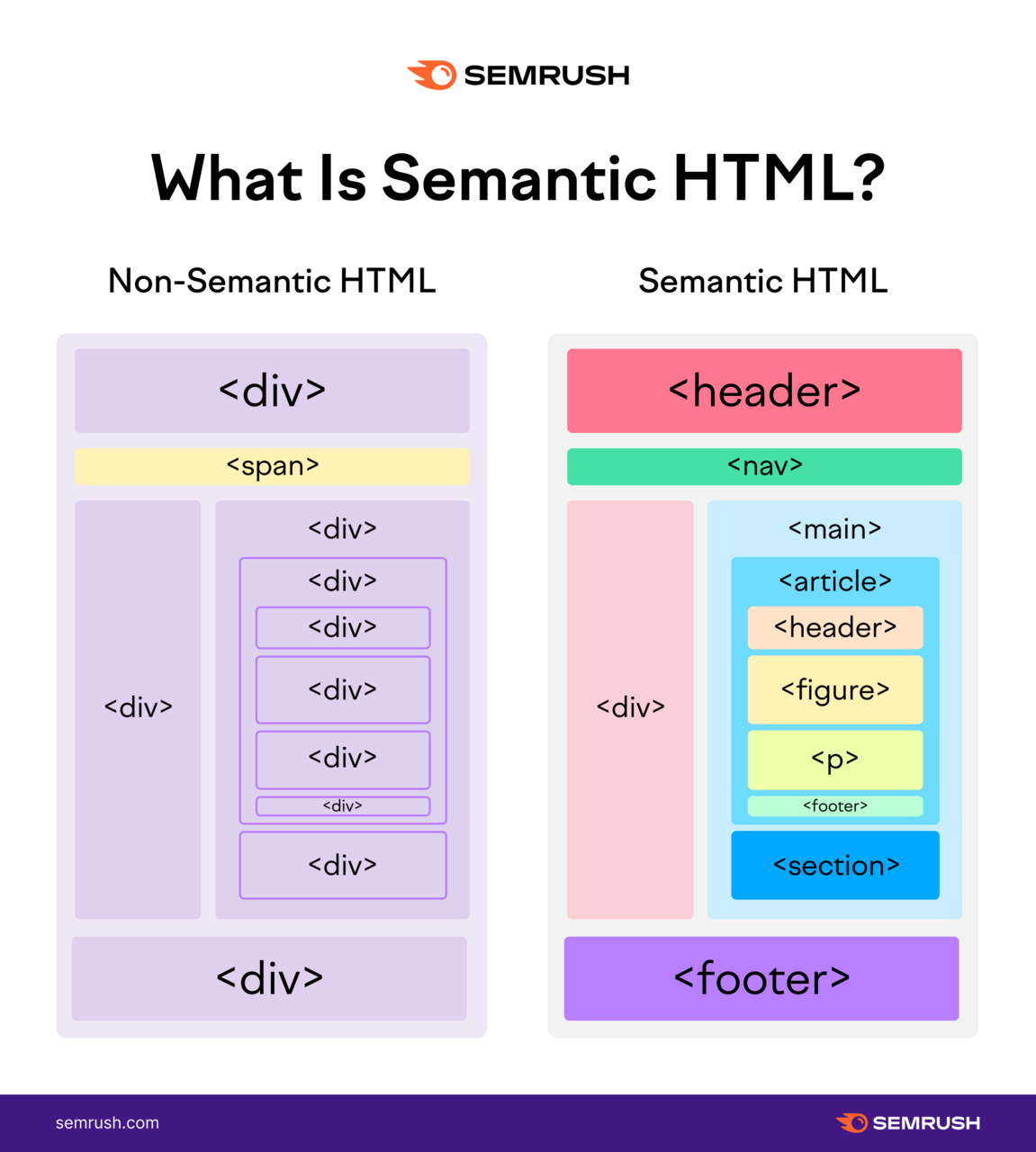 Illustration of Non-Semantic HTML vs. Semantic HTML, showing that Semantic HTML is more descriptive and uses tags like "<header>" and "<nav>" vs. just "<div>"