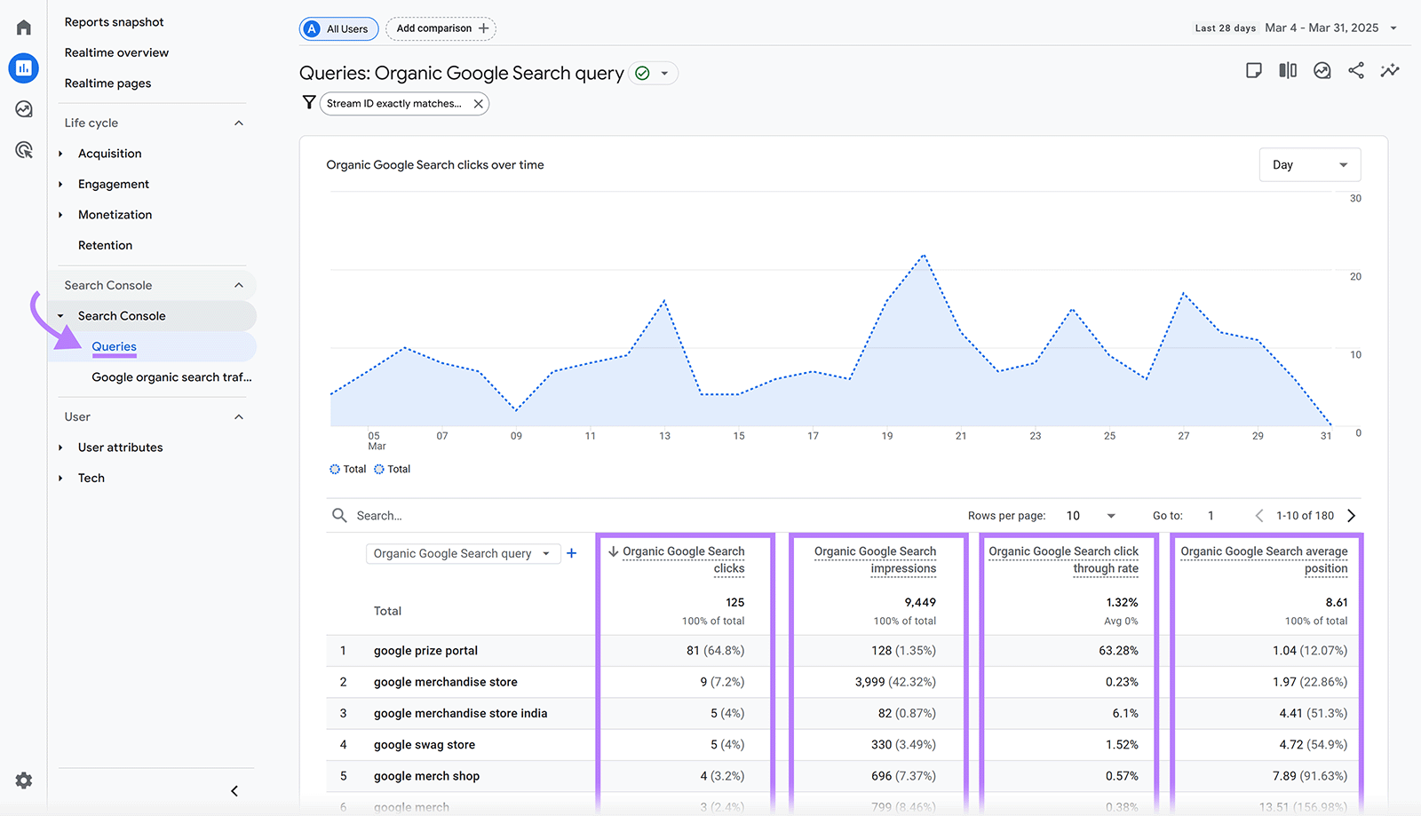 GA4 Search Console Queries report page with Organic search line graph showing and columns highlighted in table below it
