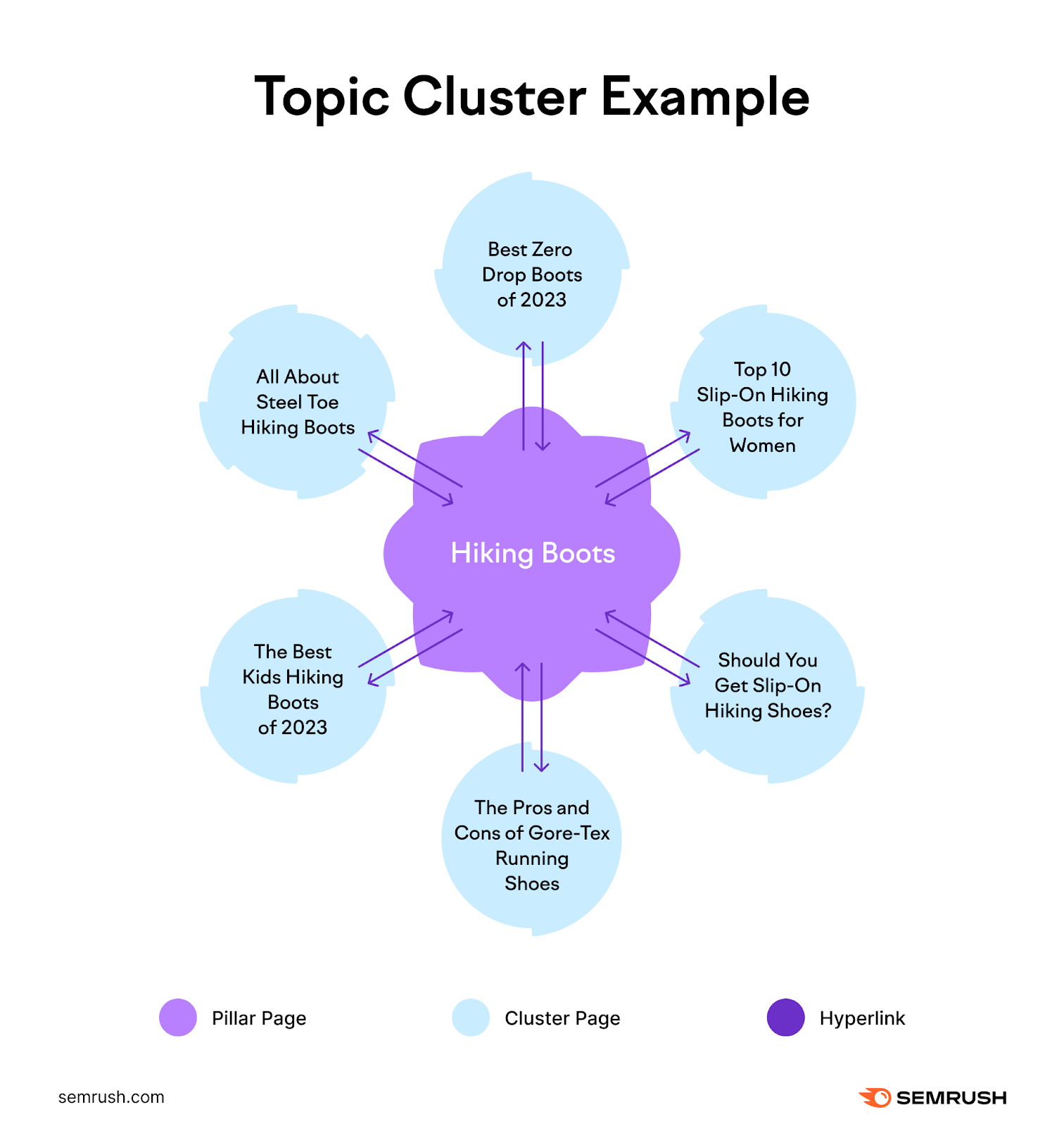 Una visualización de la estrategia de clusters temáticos para "botas de montaña"