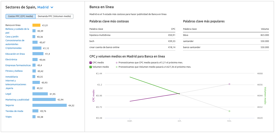 Cómo hacer PPC en PYMEs: Gráficos del CPC Map