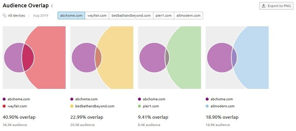 sobreposição de público