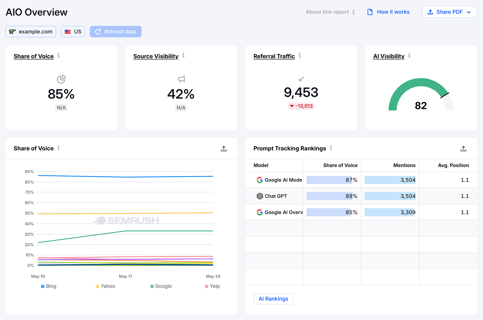 AIO Overview dashboard showing share of voice, referral traffic, AI visibility, and ranking metrics