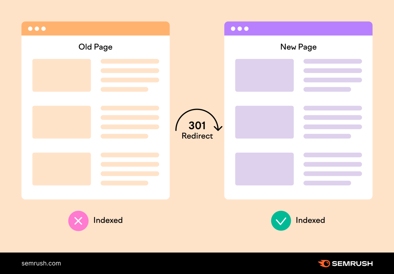 301 redirección que apunta desde una "Página antigua" (que no está indexada) a una "Página nueva" (que está indexada)