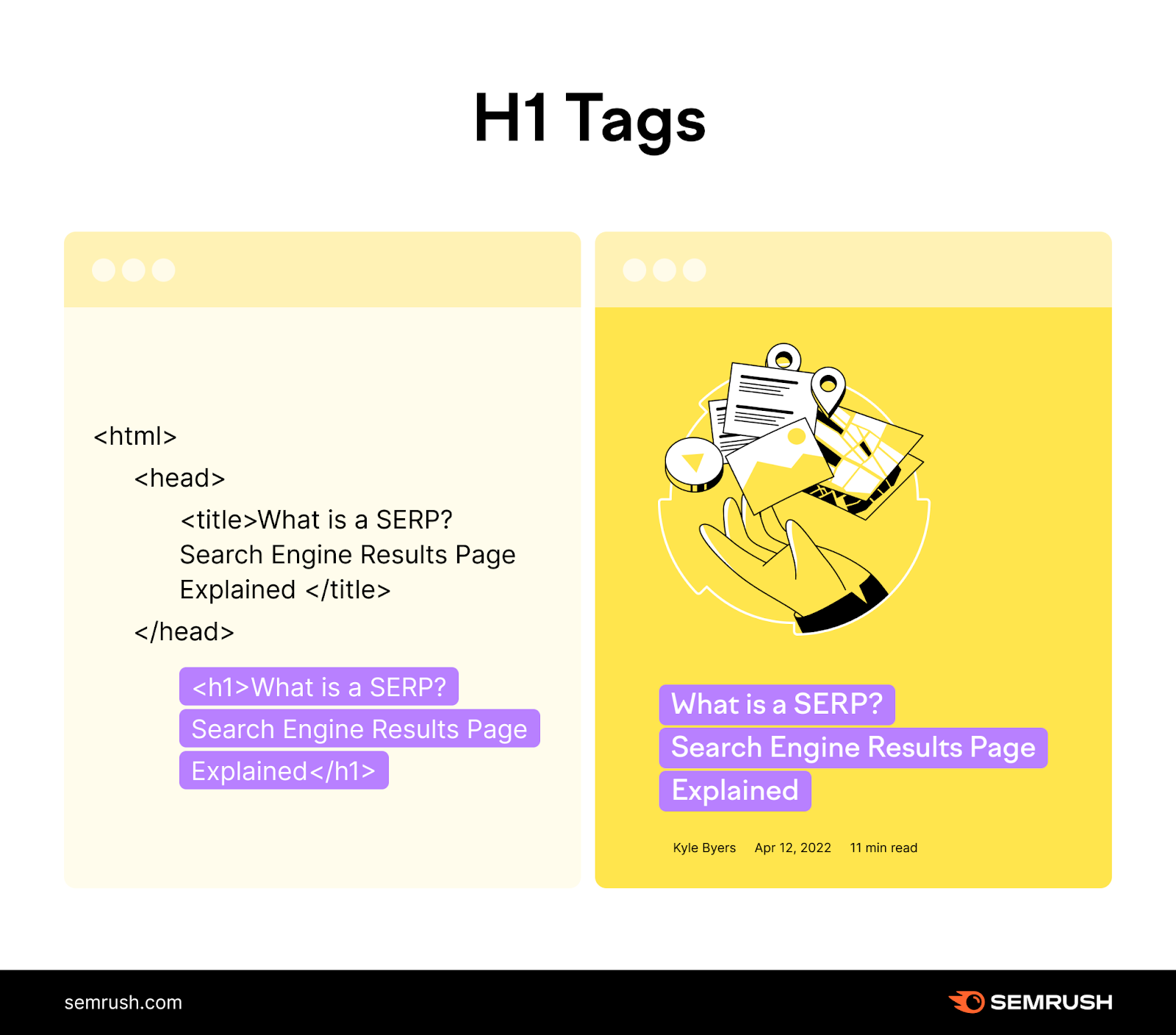 Comparaison côte à côte : "Balises H1" sous forme d'extrait de code HTML à gauche et aperçu stylisé de la page Web à droite.
