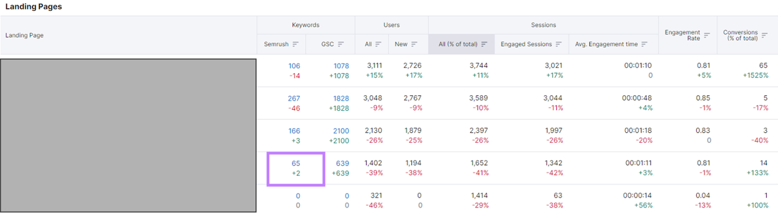 "65" palabras clave destacadas en Organic Traffic Insights