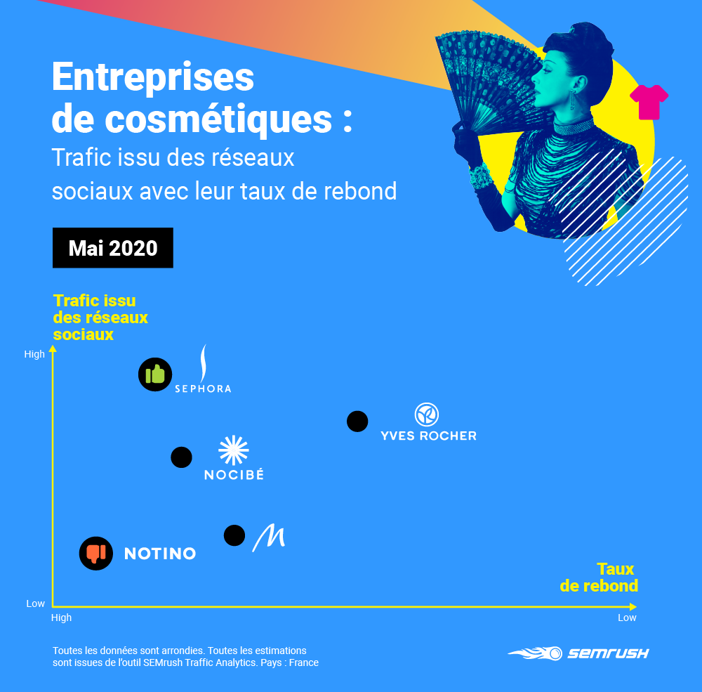 trafic réseaux sociaux