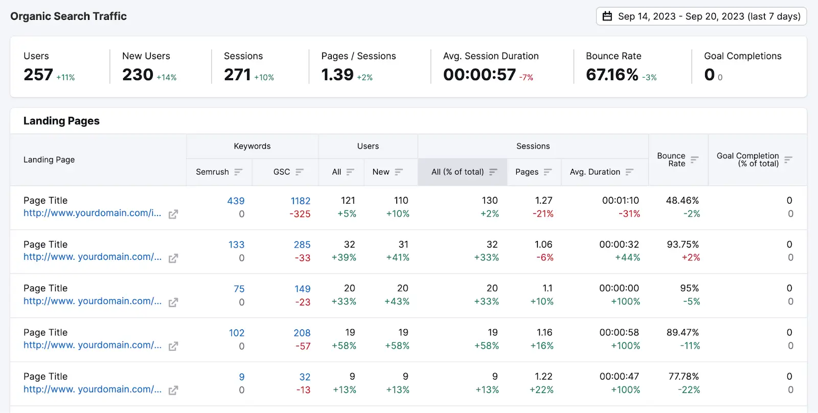 O relatório de tráfego orgânico do Semrush Organic Traffic Insights exibe métricas importantes e dados da página de destino.