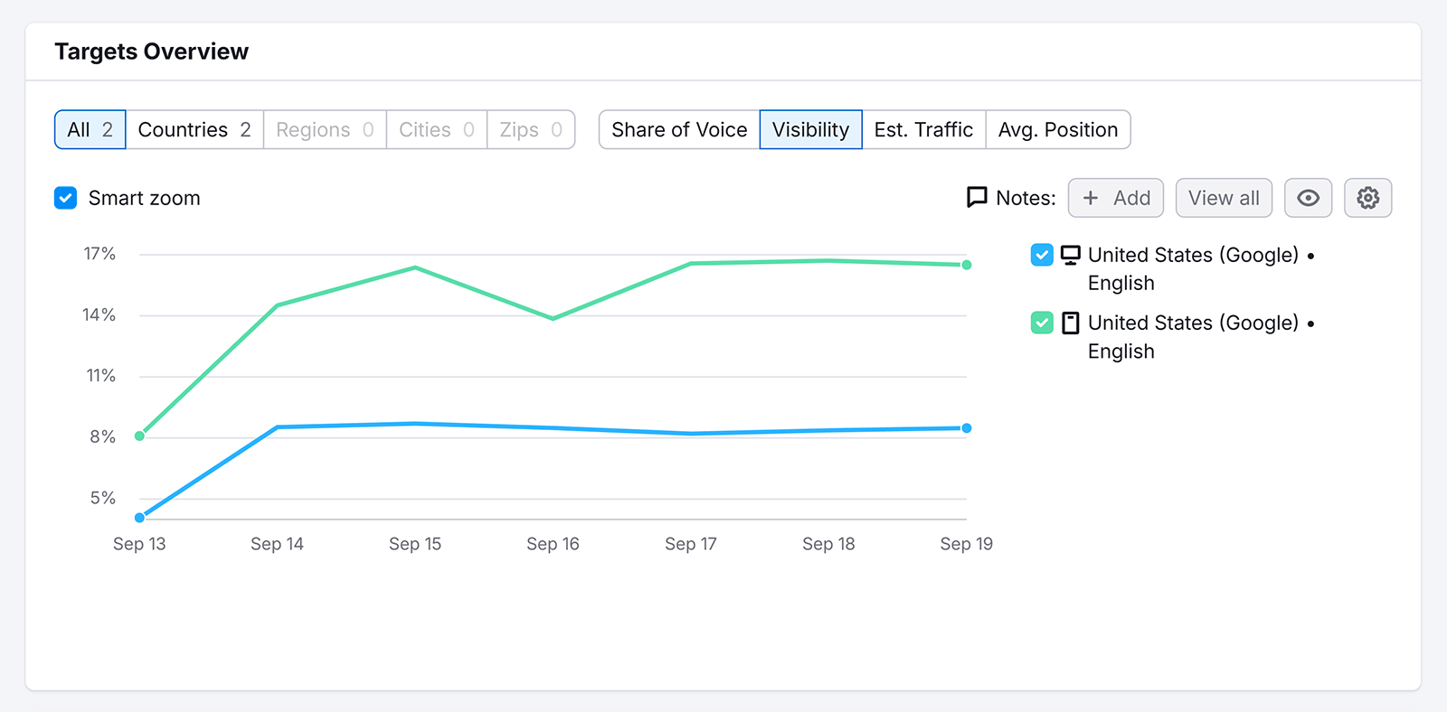 Resumen de objetivos: gráfico lineal que muestra las tendencias de visibilidad para dos dispositivos.