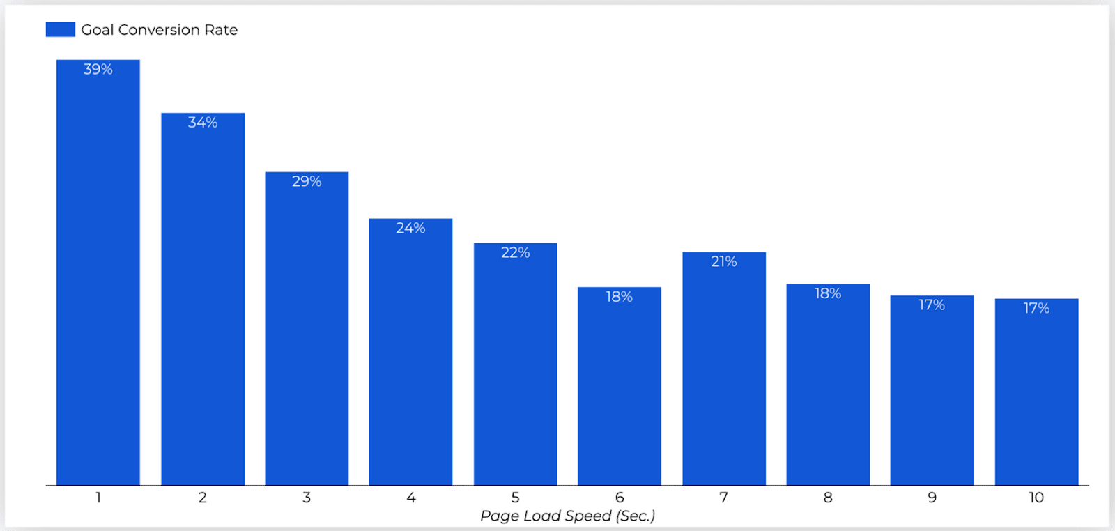 Graphique à barres montrant comment le taux de conversion des objectifs chute de 39 % à 17 % lorsque la vitesse de chargement de la page augmente de 1 à 10 secondes.