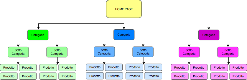 Architettura dell'informazione: esempio alberatura sito web