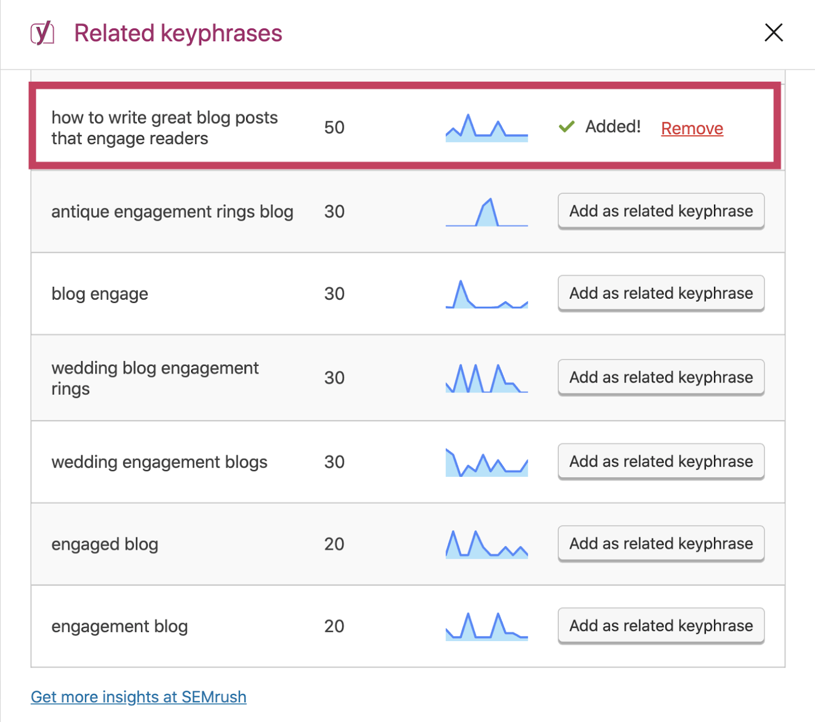 Sección "Frases clave relacionadas" en Yoast SEO