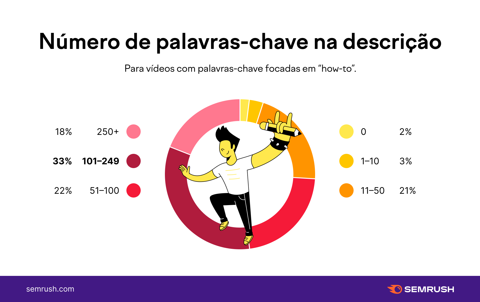 Numero de palavras-chave na descrição