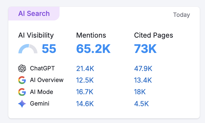 Semrush free AI visibility metrics