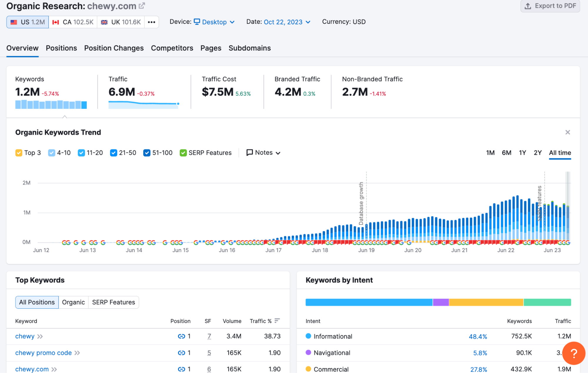 Ficha general de Organic Rankings para "chewy.com"