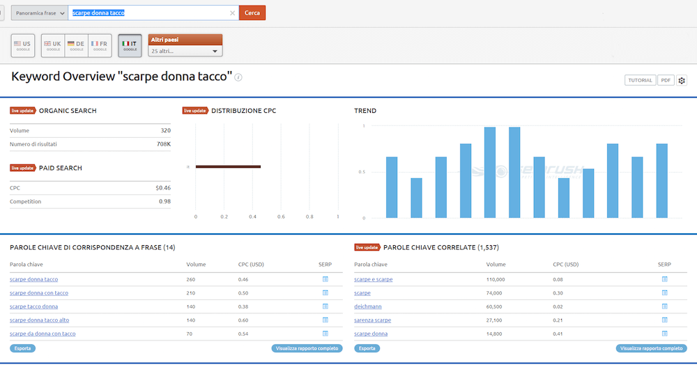 Come incrementare le vendite di un eCommerce con un blog: le keyword