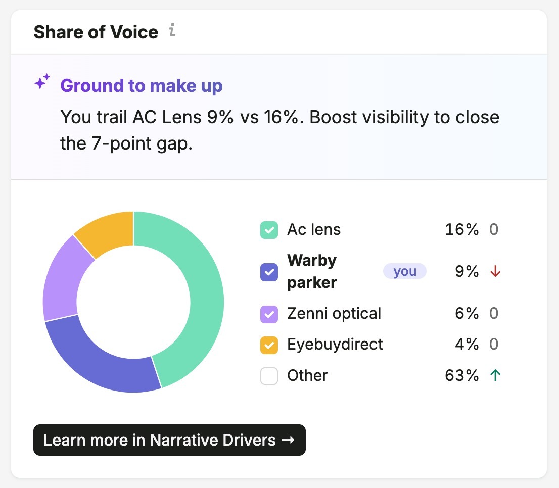 The "Share of Voice" section on the Brand Performance report showing how a brand performs versus selected competitors.