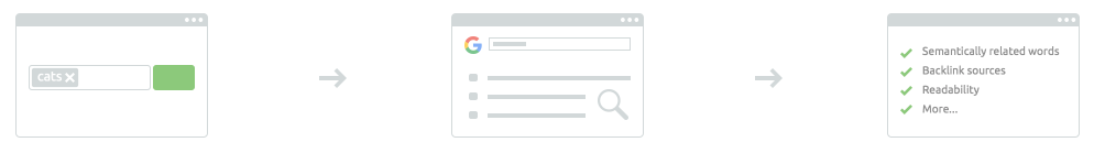SEMrush SEO Content Template