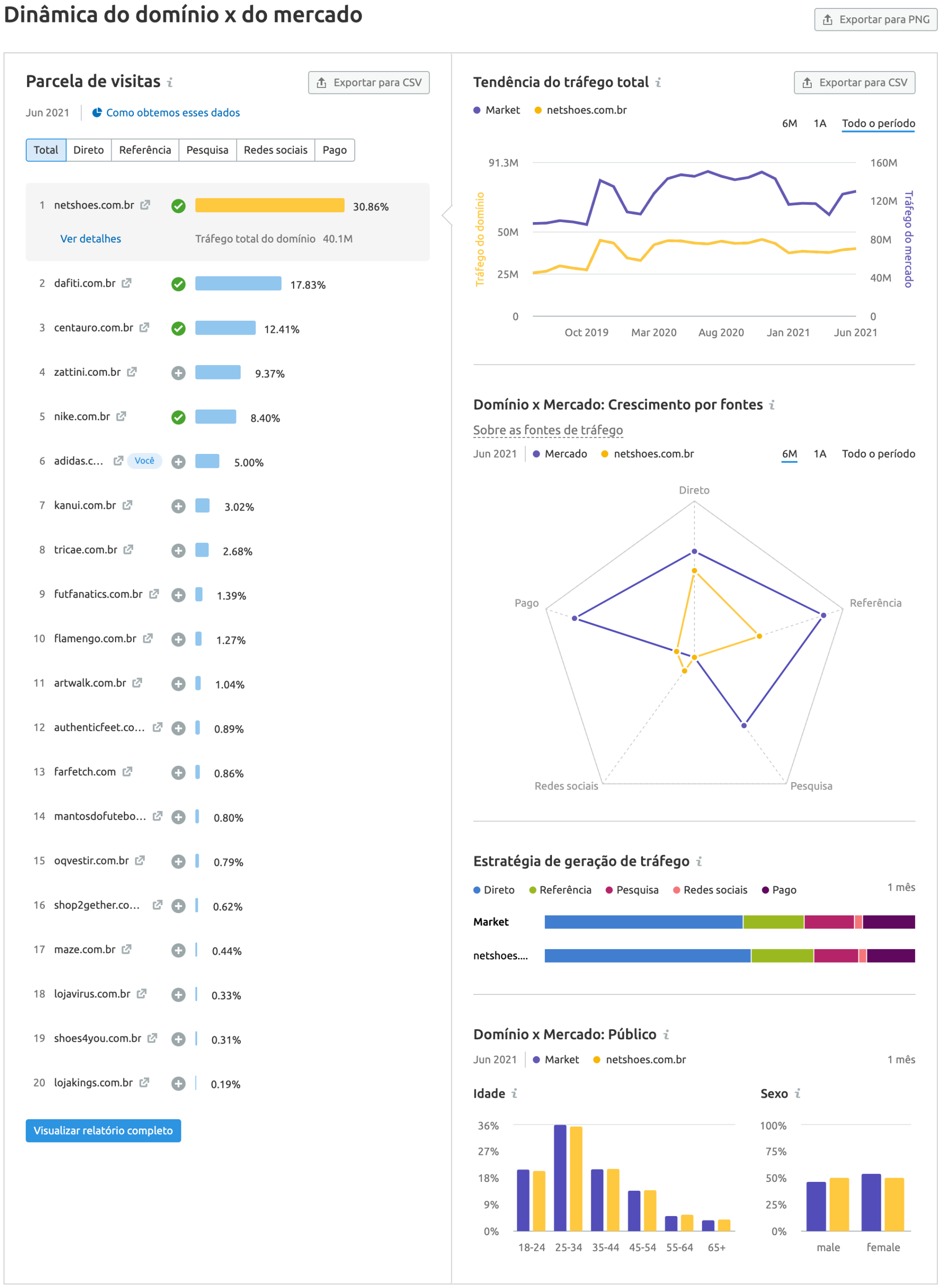 Market Explorer Semrush exemplo