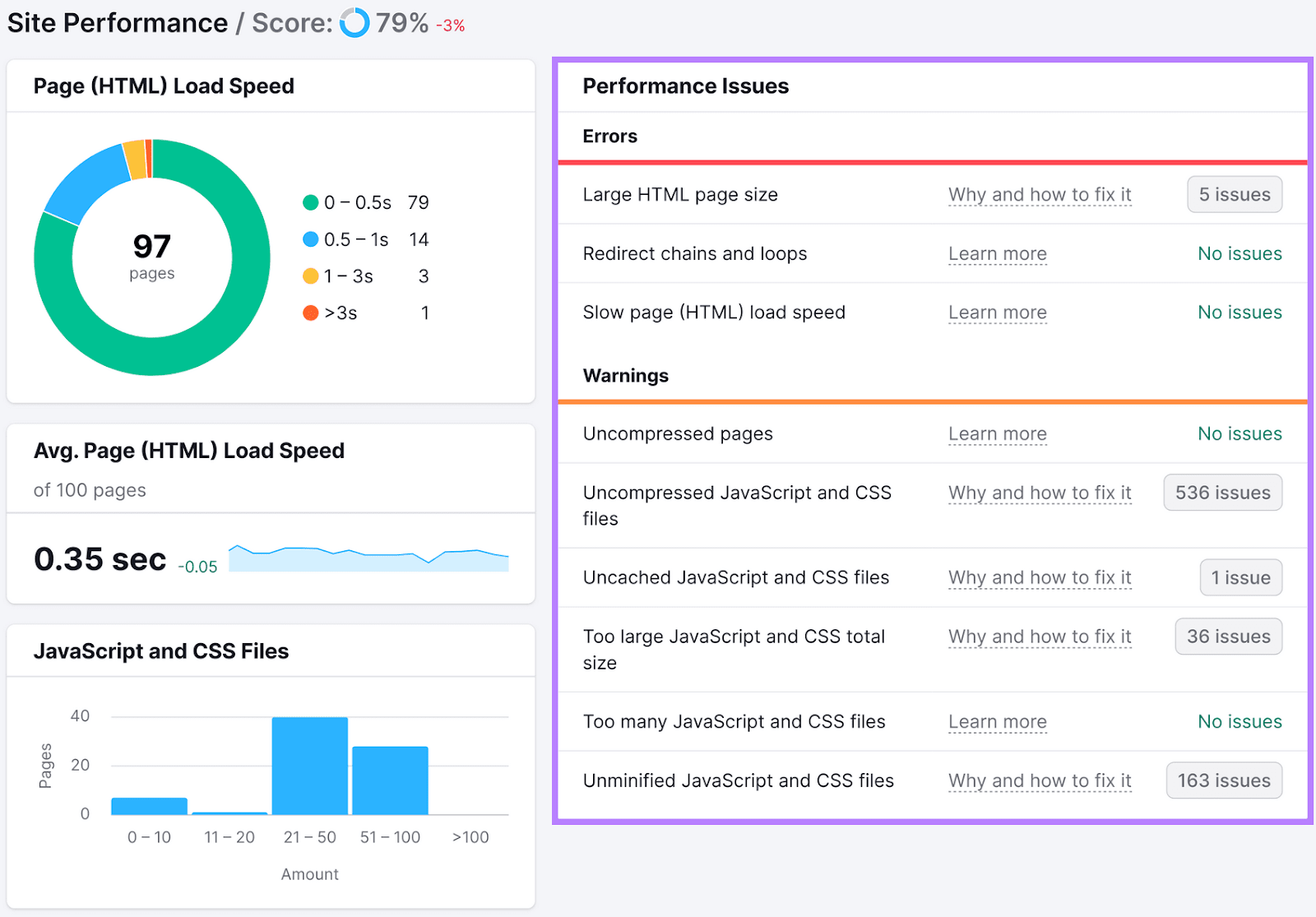 L'analyse des performances du site affiche un score de 79 %, ainsi qu'une liste de problèmes de performance classés par catégories d'erreurs et d'avertissements.