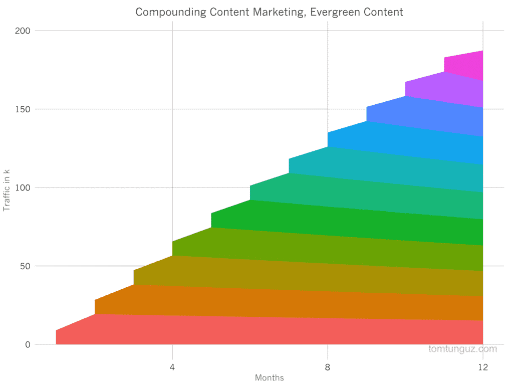 empilement des contenus