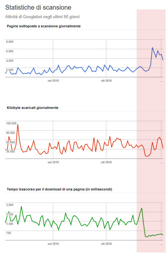 Confronto grafici statistiche di scansione - Search Console