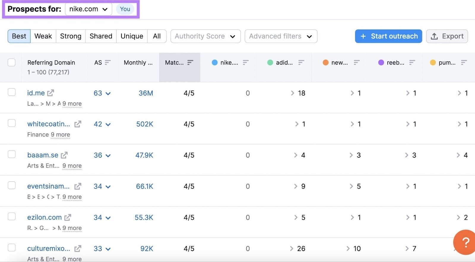 "Prospects for : nike.com" in Backlink Gap tool