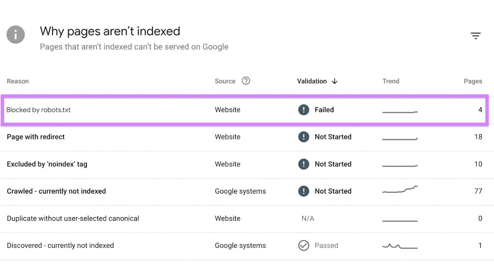 Erreur « Bloqué par robots.txt » dans Google Search Console
