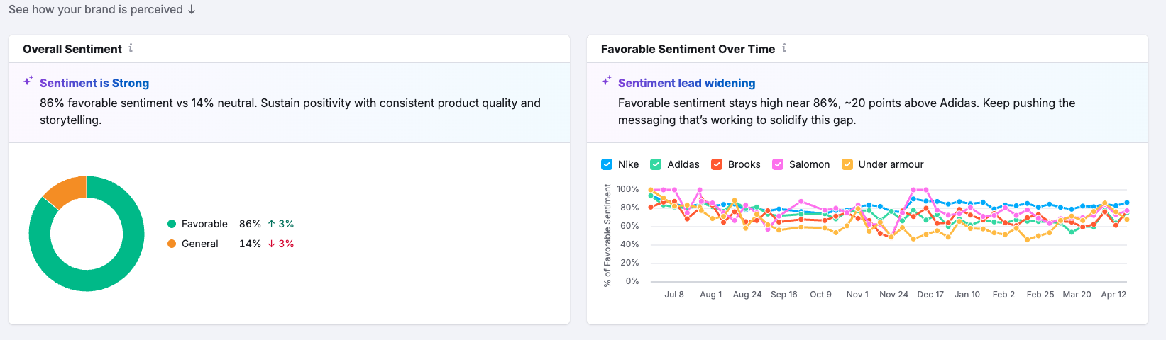 Screenshot of Semrush AI Visibility Perception report showing the Overall Sentiment donut chart and a “Favorable Sentiment Over Time” timeline chart.