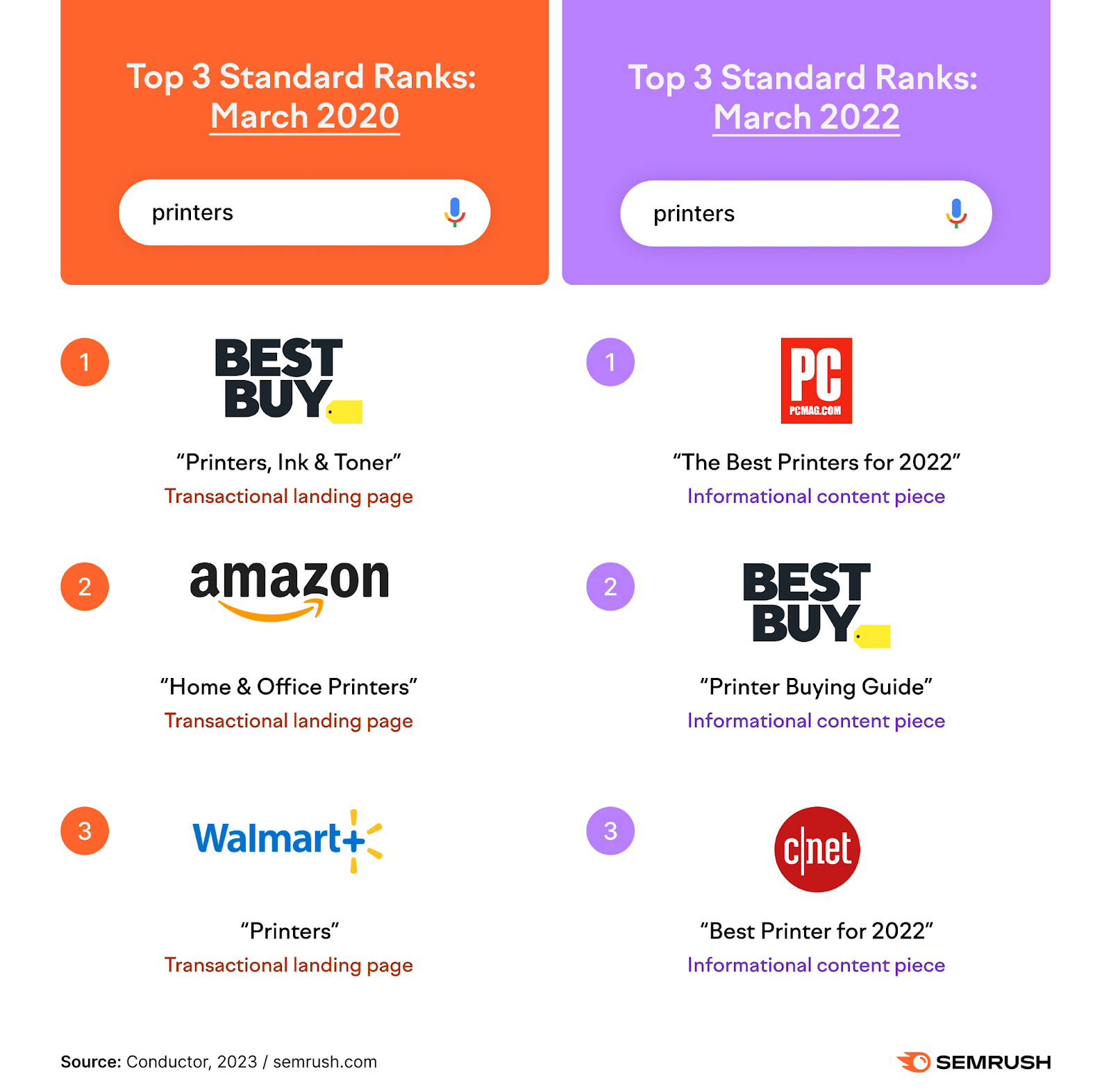las 3 primeras posiciones estándar en marzo de 2020 para la búsqueda "impresora" incluían Best Buy, Amazon y Walmart y en marzo de 2022 eran PC, Best Buy y cnet