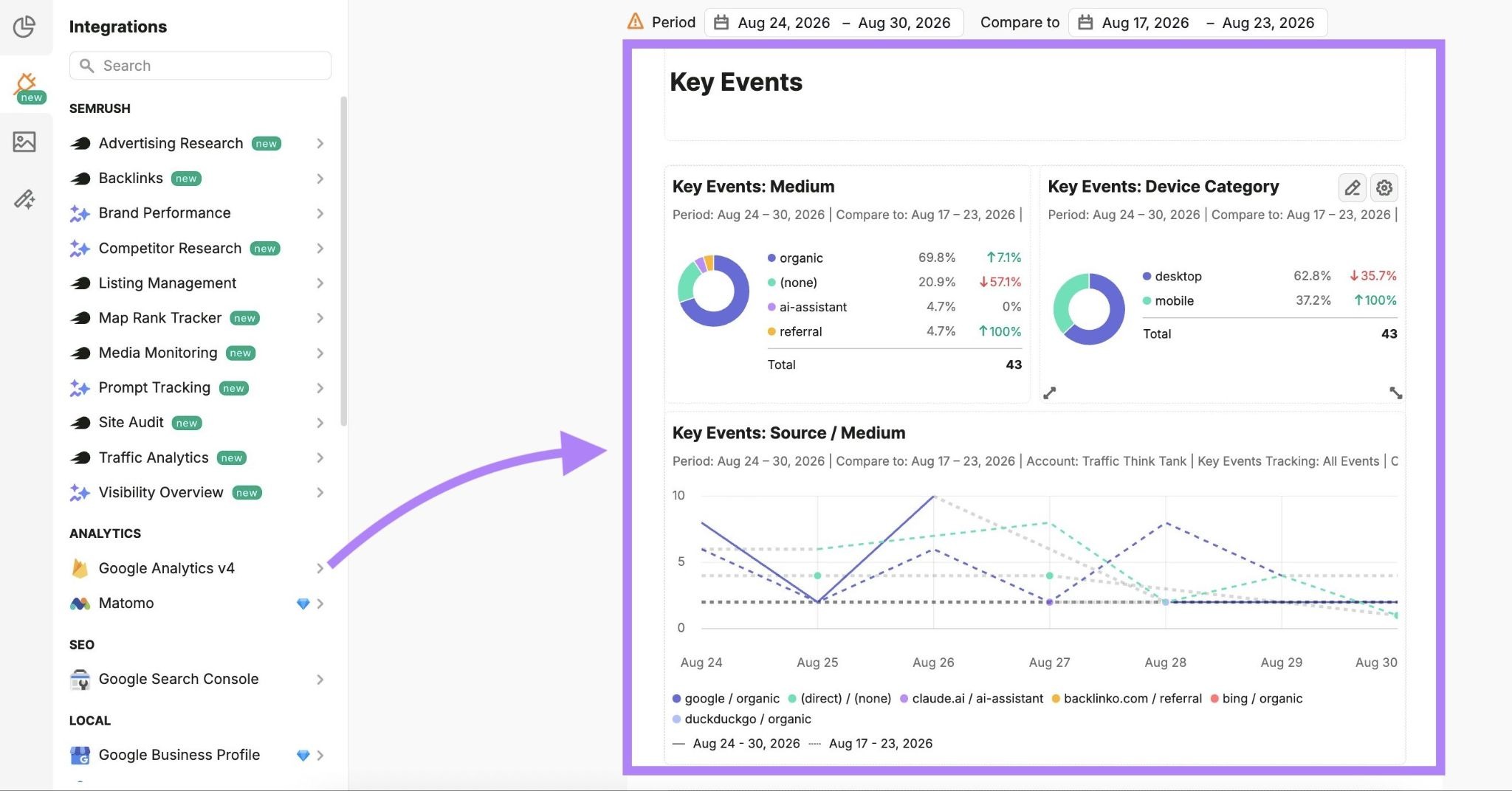 Key events data from Google Analytics on Semrush's My Reports.