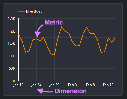Um gráfico que mostra como as dimensões e as métricas funcionam juntas