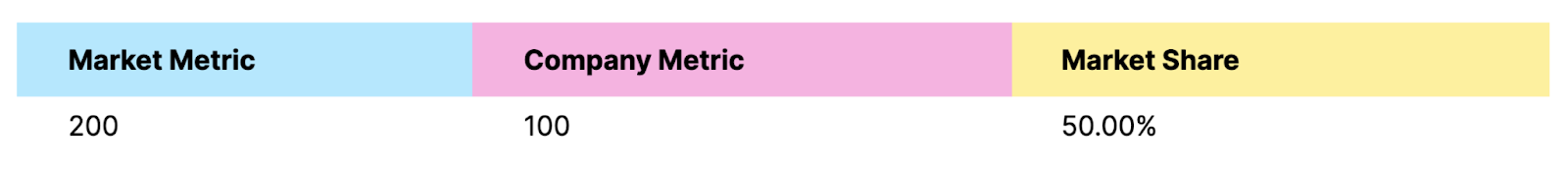 Colunas "Market Metric", "Company Metric" e "Market Share"