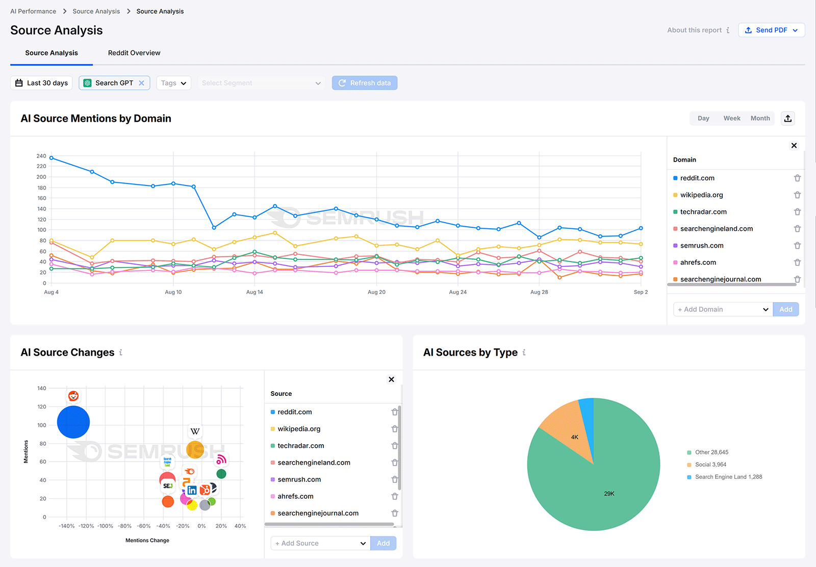 Tableau de bord d'analyse des sources d'IA d'entreprise de Semrush avec mentions de sources d'IA, modifications et graphique circulaire du type de source.