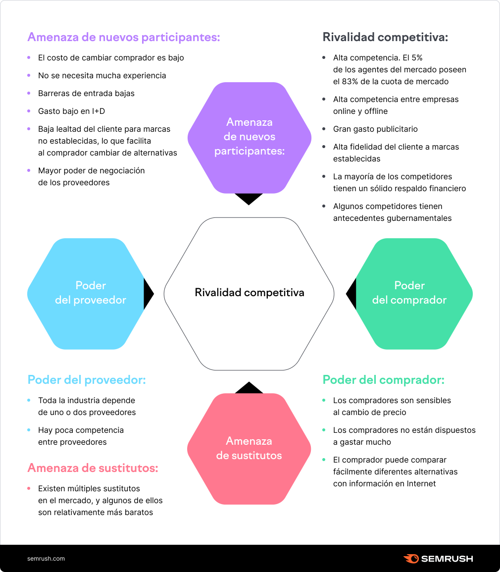 ejemplo real del análisis de las cinco fuerzas de Porter