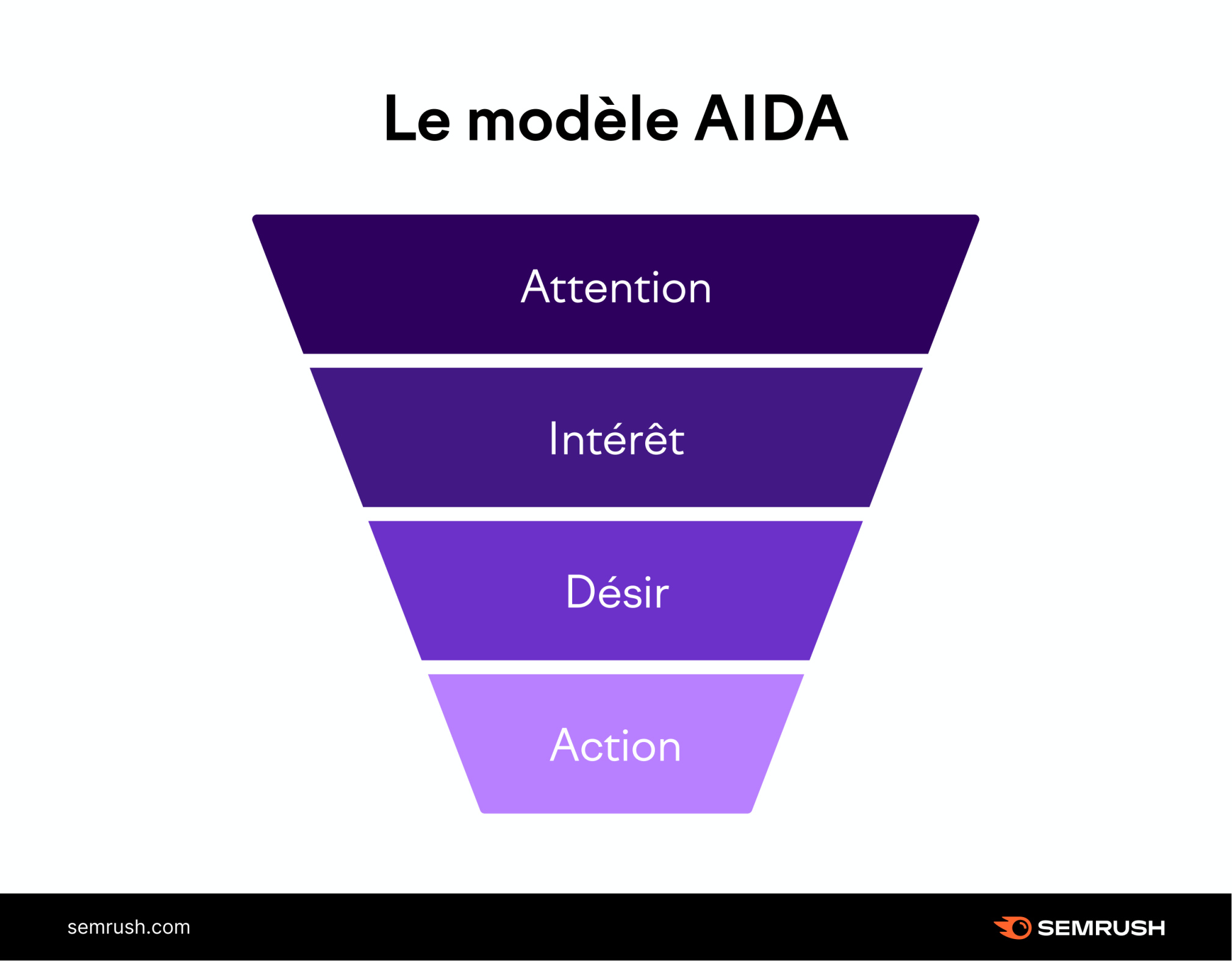 L'entonnoir de conversion AIDA